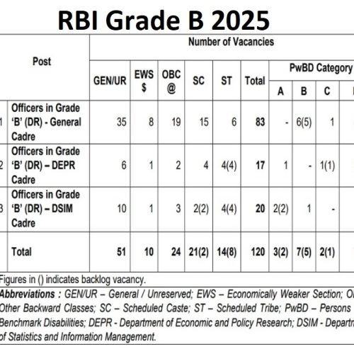 RBI Grade B Recruitment 2025: Last Date to Apply Online for 120 Officer Posts